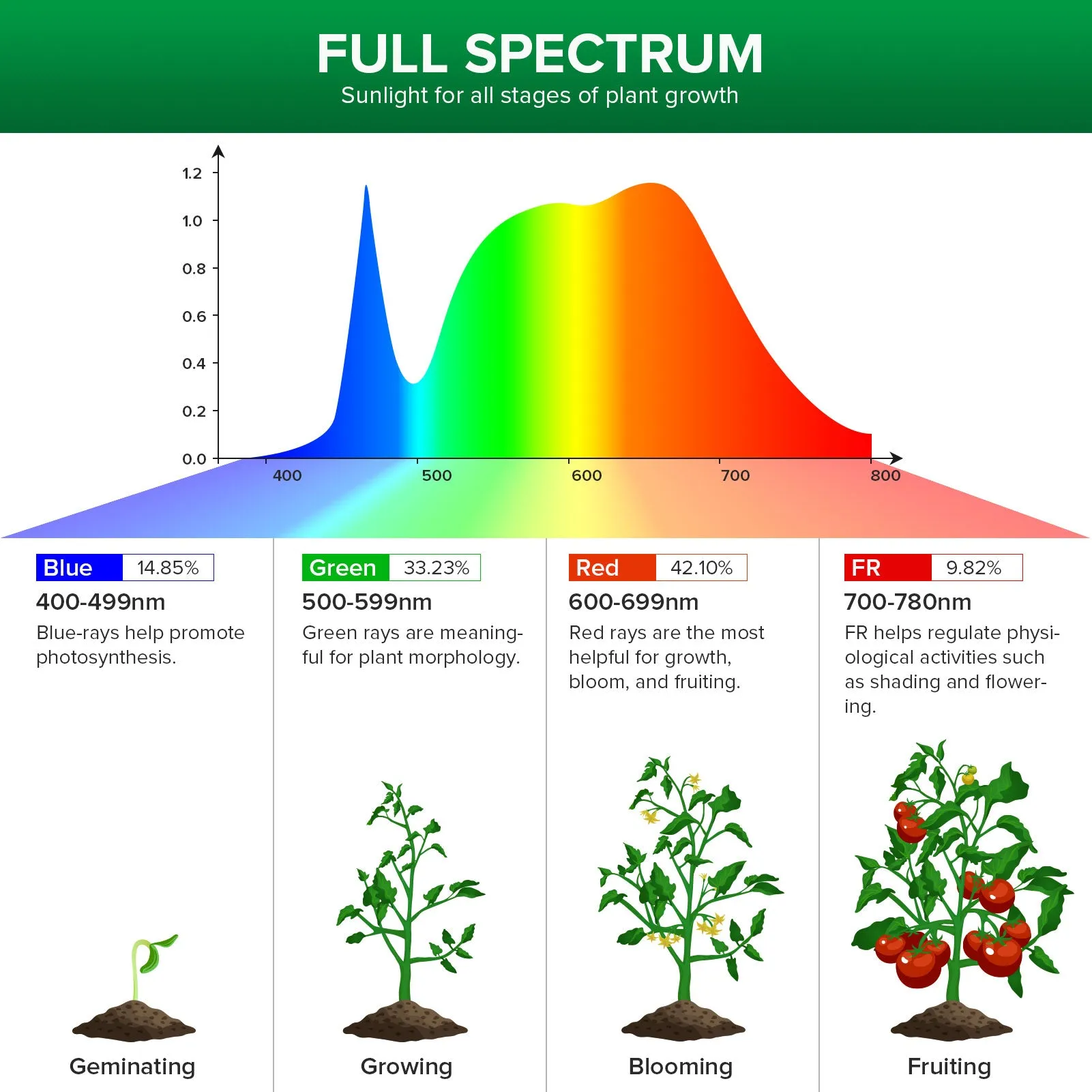 US 70W RGB Grow Light Bundle